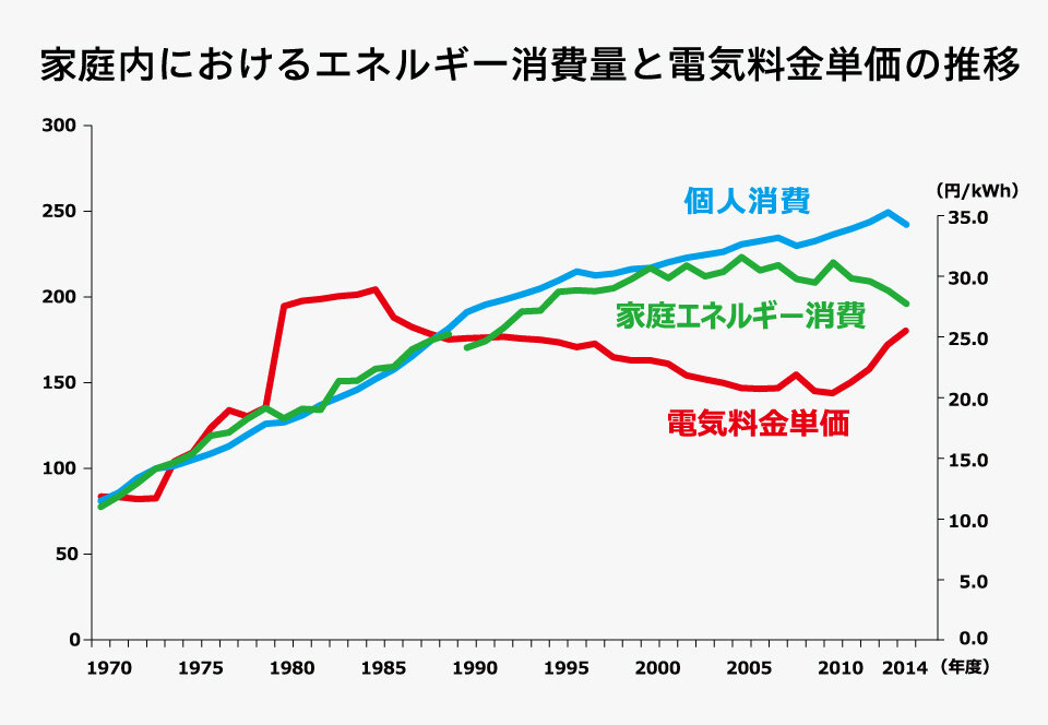 家庭におけるエネルギー消費量と電気料金の推移.jpg